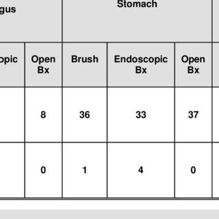 Brush cytology and endoscopic biopsy results versus open biopsies ...