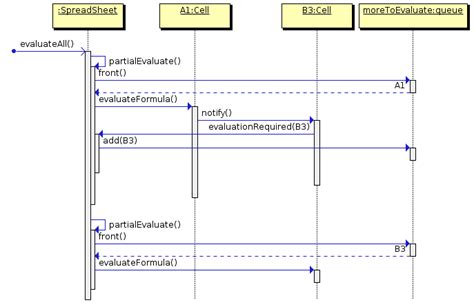 Class Sequence Diagram