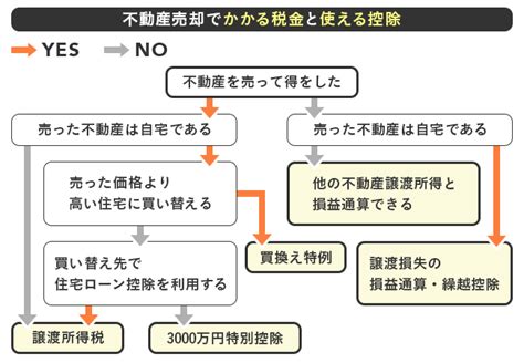 不動産売却益の計算方法とかかる税金を解説！ 住まいのお役立ち記事