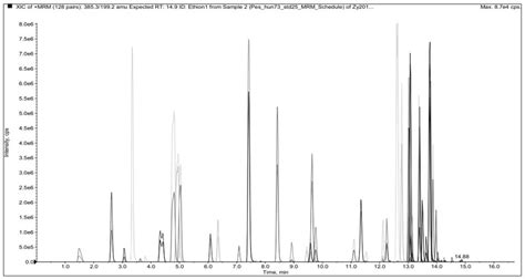 Method For Rapidly Determining Various Pesticide Residues In Ecological