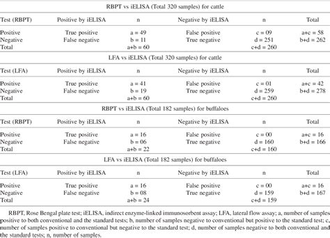 Table 1 From Evaluation Of Lateral Flow Assay As A Field Test For Sero