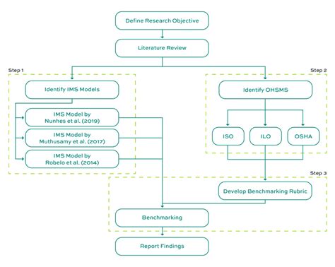 Benchmarking of Three Integrated Management System Models in Respect to ... 