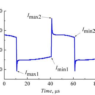 Current Waveform Of The Bipolar Pulsed Discharge For The Duty Cycle