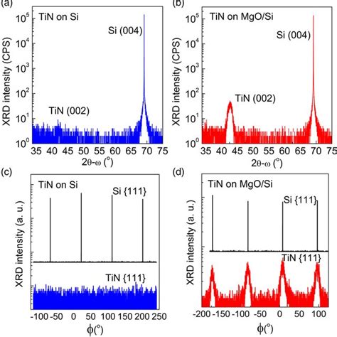 XRD doubleaxis 2θω and φ scans of TiN thin films grown by PEALD at