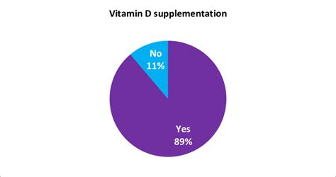 Prevalence Of Vitamin D Supplementation Download Scientific Diagram