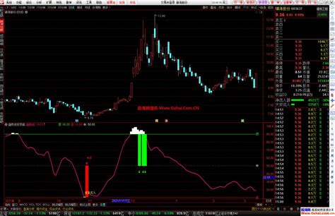 通达信趋势波段顶底幅图公式 抄底逃顶指标 源码文件分享 通达信公式 股海网