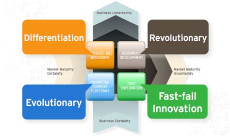 Why You Need An Innovation Portfolio