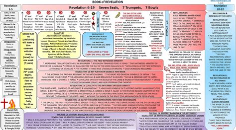 Revelation chart outline prophecy signs – Artofit