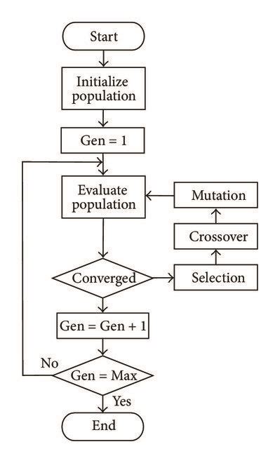 Flow Chart Of Ga Optimization Process Download Scientific Diagram