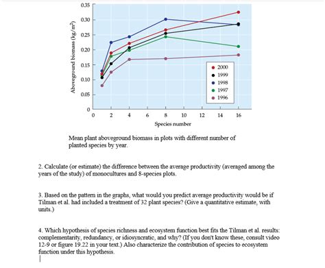 Solved A ﻿ Mean Plant Aboveground Biomass In Plots With