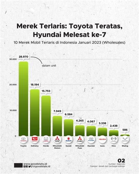 Mobil Terlaris di Indonesia Januari 2023 - GoodStats