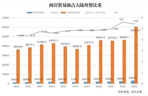 国台办：两岸贸易额10年间翻了一番 台商对大陆投资稳定增长 台湾时政 东南网