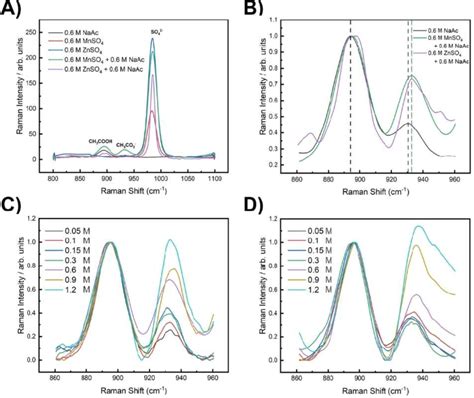 A Raman Spectra Of M Sodium Acetate Naac M Mnso M