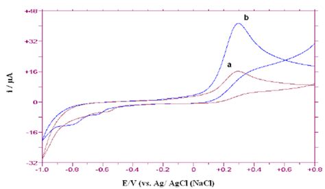 Cyclic Voltammograms For Oxidation Of Mm Ascorbic Acid Obtained At