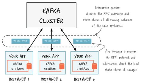 Apache Kafka Part II Kafka Streams Selçuk SERT Architecture