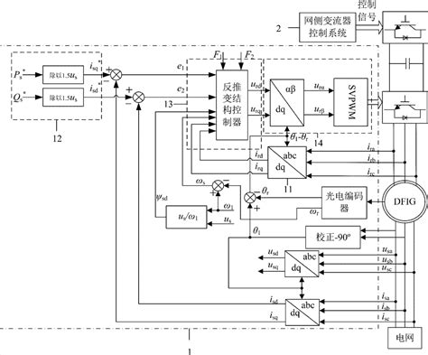 双馈风力发电系统机侧变流器反推变结构控制系统及方法与流程
