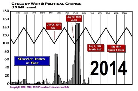 The Ecm Turning Point Sept Oct Guns War Armstrong Economics