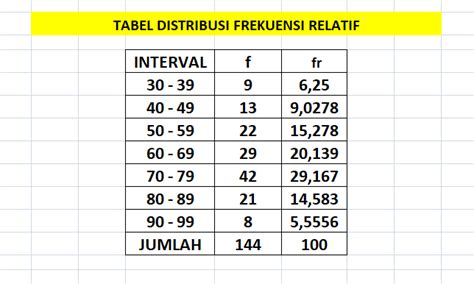 Cara Membuat Tabel Distribusi Frekuensi Relatif Di Excel Hongkoong