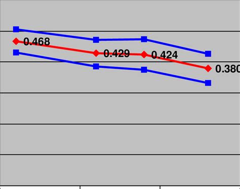 Poverty Trends In Mainland Tanzania With 95 Confidence Intervals