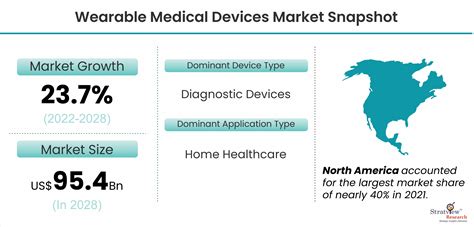 Wearable Medical Devices Market Is Projected To Reach Us