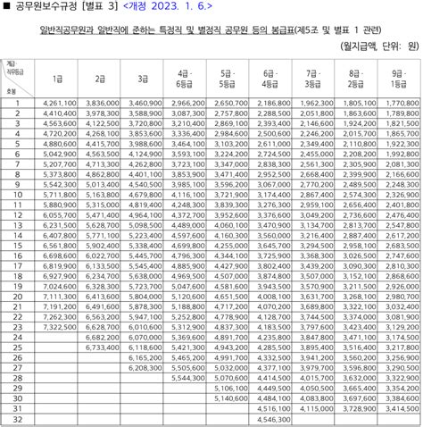 2023년 공무원 봉급표 2023년 일반직공무원과 일반직에 준하는 특정직 공무원 등의 봉급표 네이버 블로그