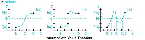 Intermediate Value Theorem Formula Proof And Solved Examples