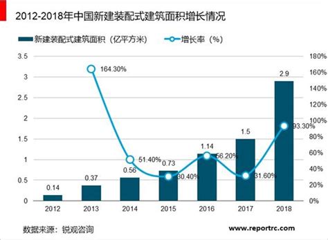 2020 2025年中国装配式建筑行业供需分析及投资前景预测报告 锐观网