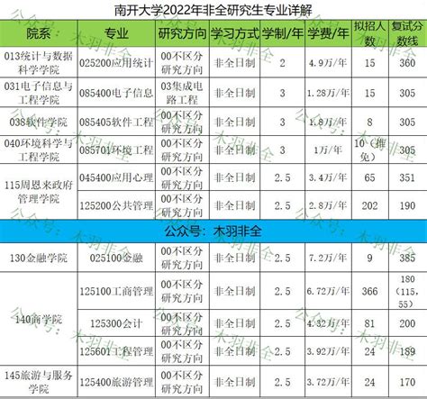 南开大学2020 2022年非全研究生专业详解 知乎