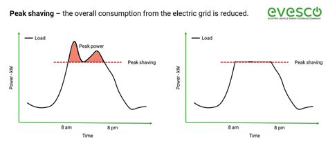 The Power Of Peak Shaving A Complete Guide Evesco