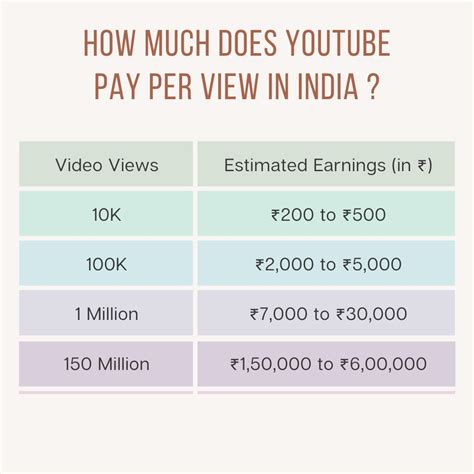 How Much Does YouTube Pay Per View The Tech Edvocate