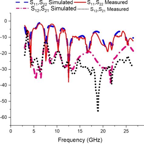 Measured And Simulated S Parameter Response Download Scientific Diagram