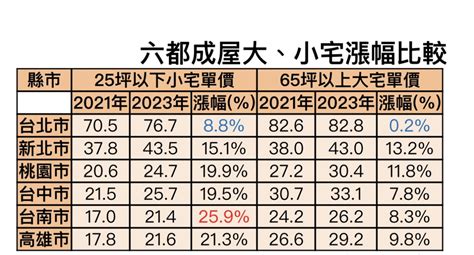 《傳產》打炒房政策捧小踩大？六都小宅漲勢輾壓大宅 上市櫃 旺得富理財網