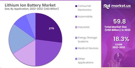 Lithium Ion Battery Market Size Share Cagr Of