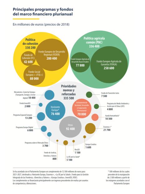 El Marco Financiero Plurianual Y La Pol Tica De Cohesi N