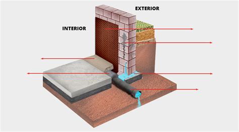 Interior Basement Waterproofing Toronto Canada Waterproofers