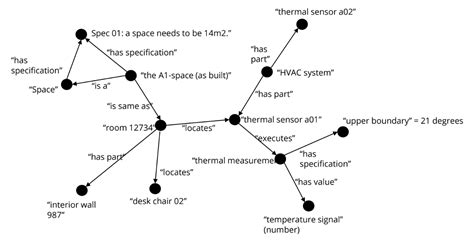 What is a Knowledge Graph? - Laces Hub - Laces Hub