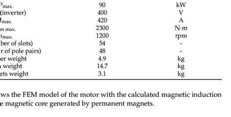 Rated and design parameters of the motor. | Download Scientific Diagram