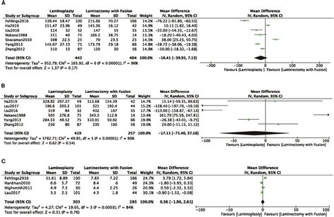 Comparison Of A Operative Time B Intraoperative Blood Loss C