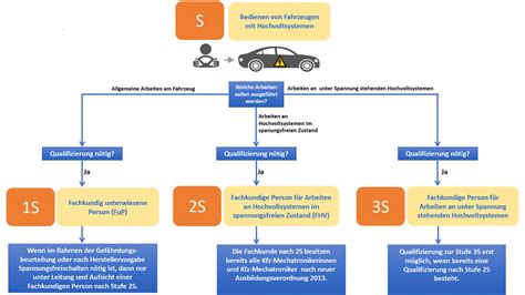 Vorschriften Zur Arbeit An Hochvolt Fahrzeugen Ams Professional