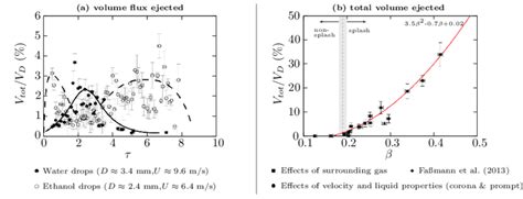 21 Total Volume Ejected During Splashing A Illustrates The Volume