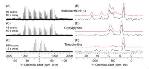 9 4 T DNP Enhanced 105 K Natural Abundance 1H 2H CPMAS Solid State NMR