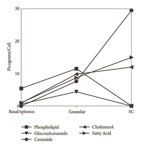 Alteration Of Epidermal Lipid Content And Composition With