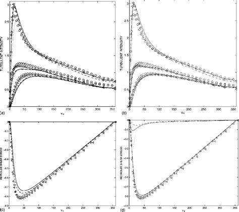 Pdf An Eddy Viscosity Subgrid Scale Model For Turbulent Shear Flow