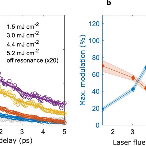 Ultrafast All Optical Switching Modulation Concept Sketch Of The