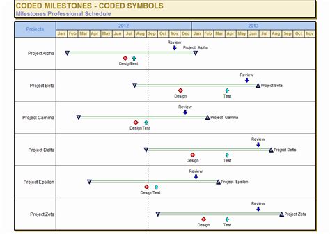 Milestone Chart Project Management