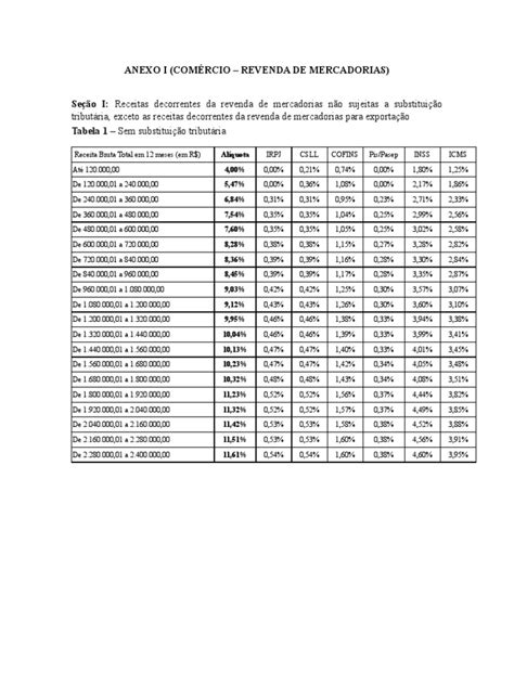 Alíquotas Simples Nacional