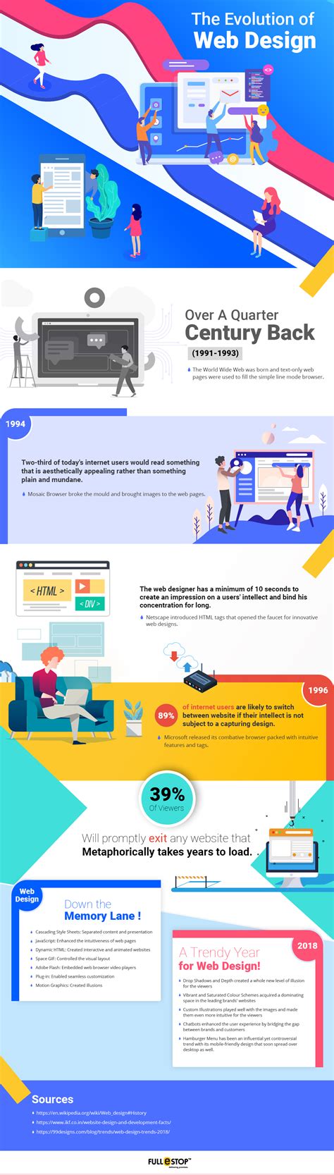 Infographic The Evolution Of Web Design E Learning Infographics