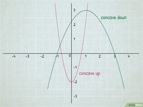 How To Find Inflection Points Simple Easy To Follow Steps