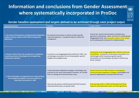 Ppt Gender Mainstreaming In Environmental Projects In Bih Powerpoint