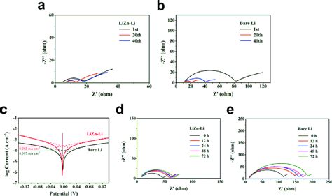 Eis Spectra Of Symmetric Cells At Different Cycles For A Lizn Li